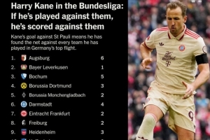 8868在线官网登录入口-凯恩2年杀穿德甲球队：对奥格斯堡&amp;斯图加特6球，对波鸿&amp;基尔5球