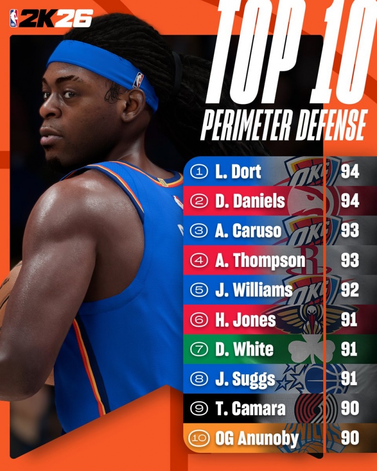 8868在线官网登录入口-2K26外线防守能力值：雷霆三大将上榜 阿门93并列第二高